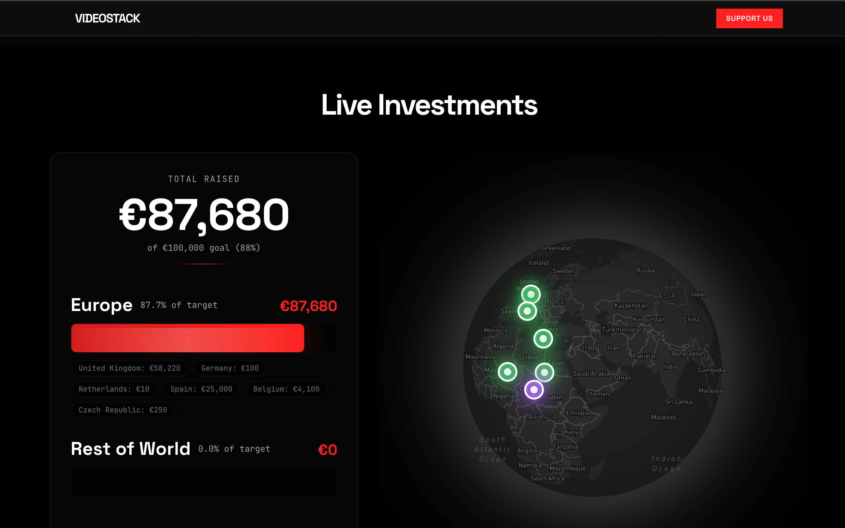 Live investments dashboard showing over 87k euros raised