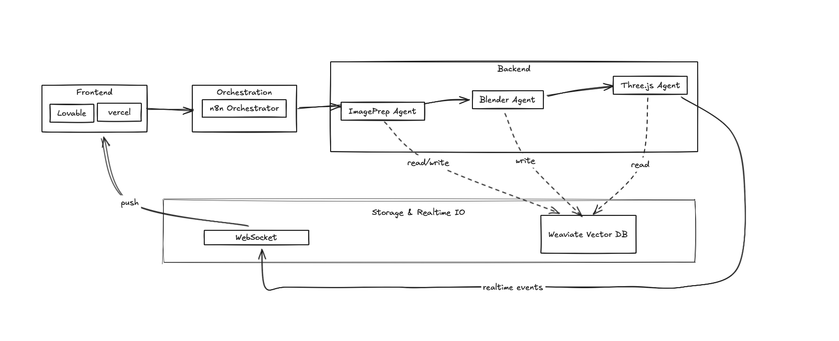 Wiggly system architecture diagram