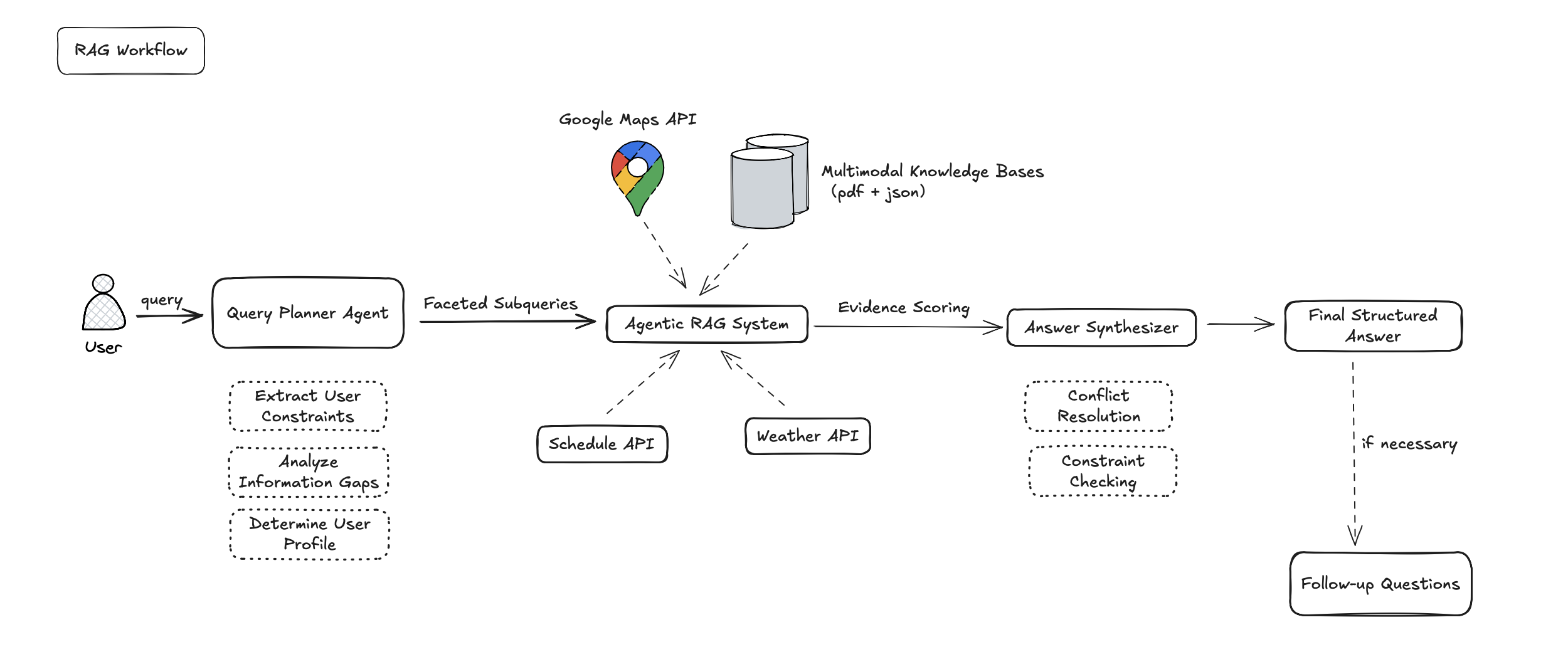 RAG Workflow diagram showing query planner, agentic RAG system, and external APIs