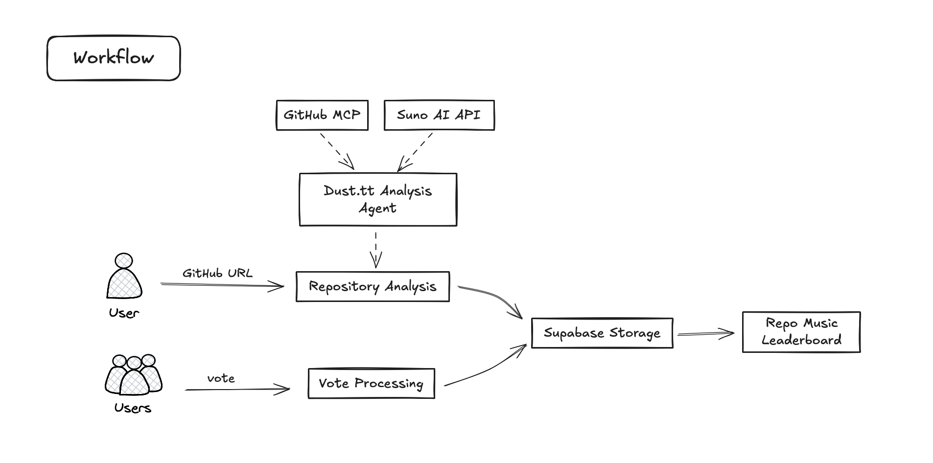 GitBeat workflow diagram showing GitHub MCP, Dust.tt, Suno AI, and Supabase