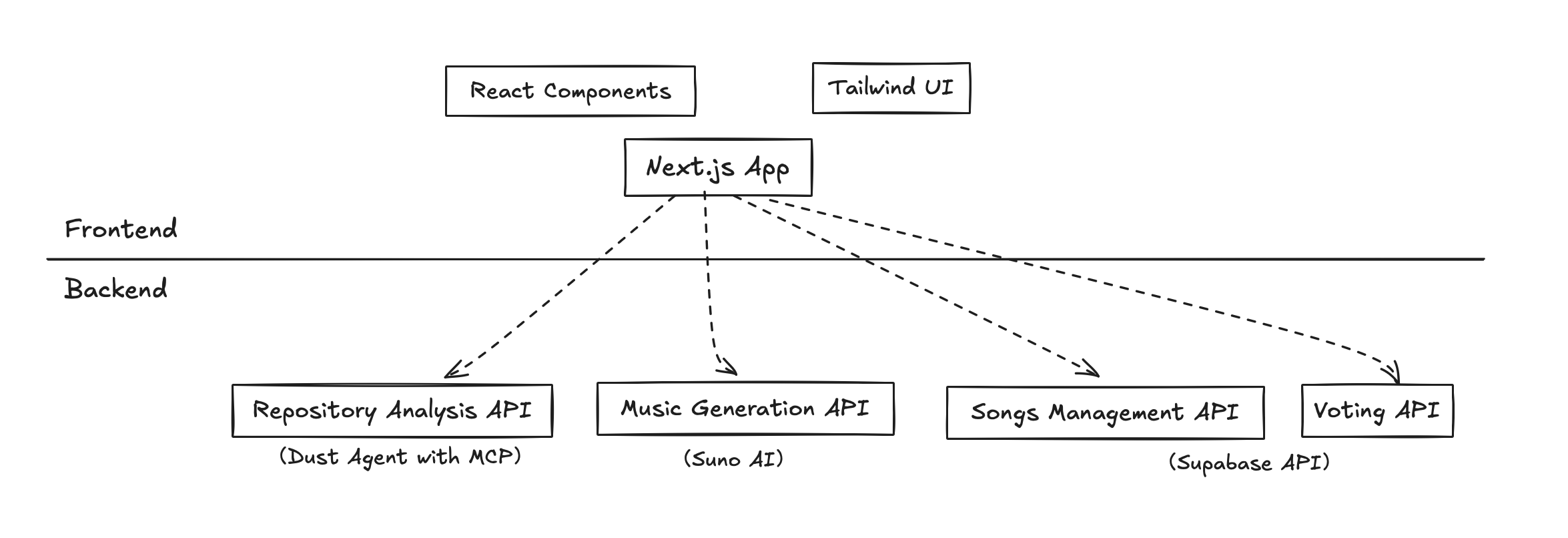 GitBeat system architecture diagram