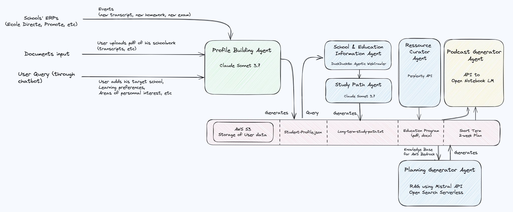 OnTrack solution architecture diagram