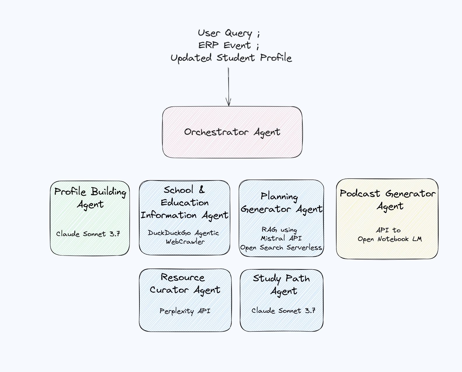 Orchestrator agent diagram